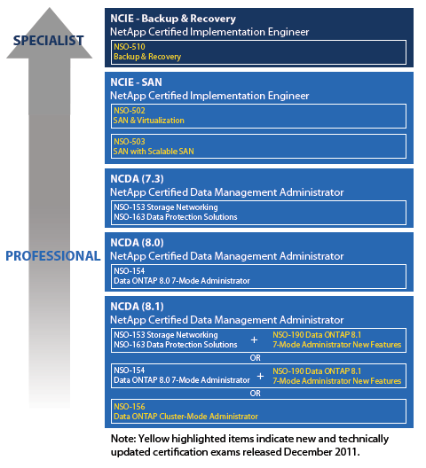 NetApp Certification