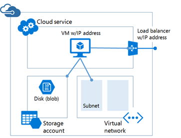 Azure Service Manager