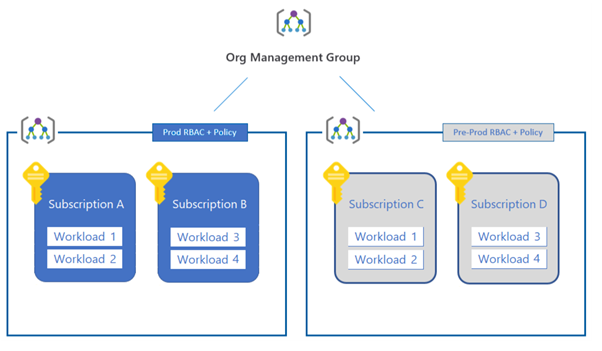 Azure Management Groups