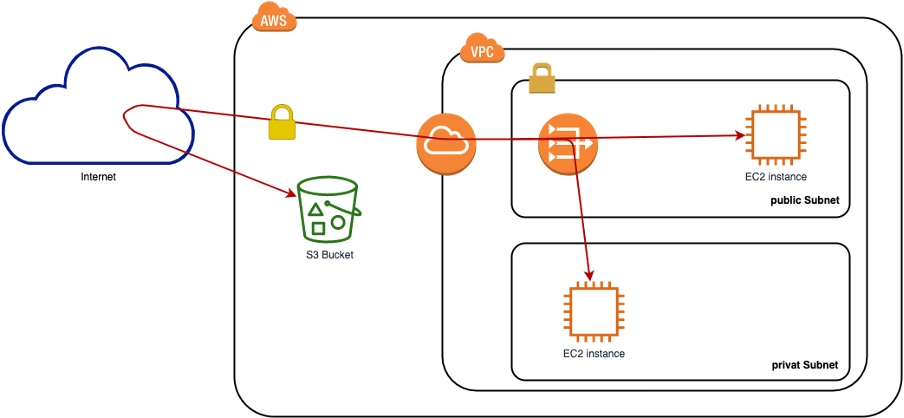 Wie greife ich von einer EC2 Instanz, welche keine Verbindung zum Internet hat, auf Daten in einem S3 Bucket zu?